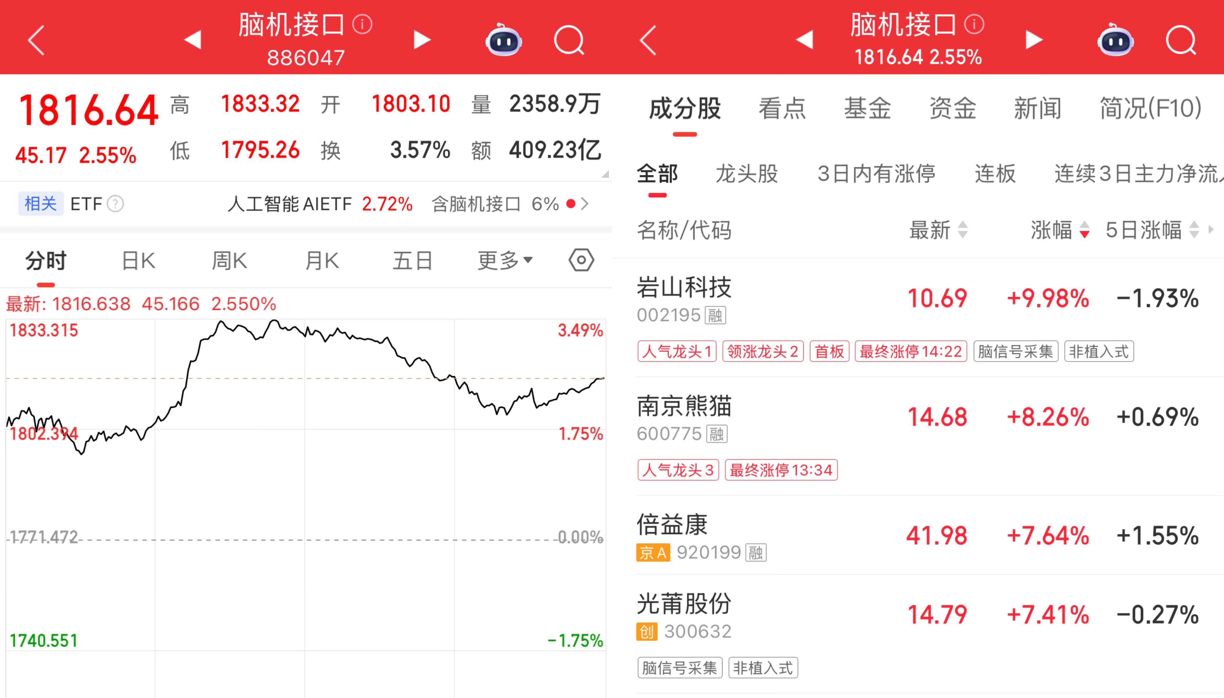 FB体育app下载-脑机接口首次写入政府工作报告，资本加速入局，概念股大涨
